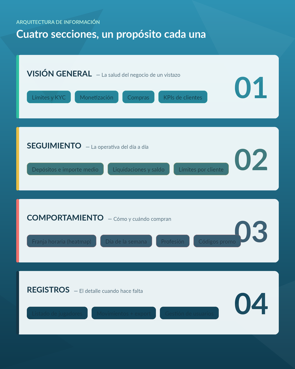 Information restructured into sections with purpose — overview, tracking, behaviour, records