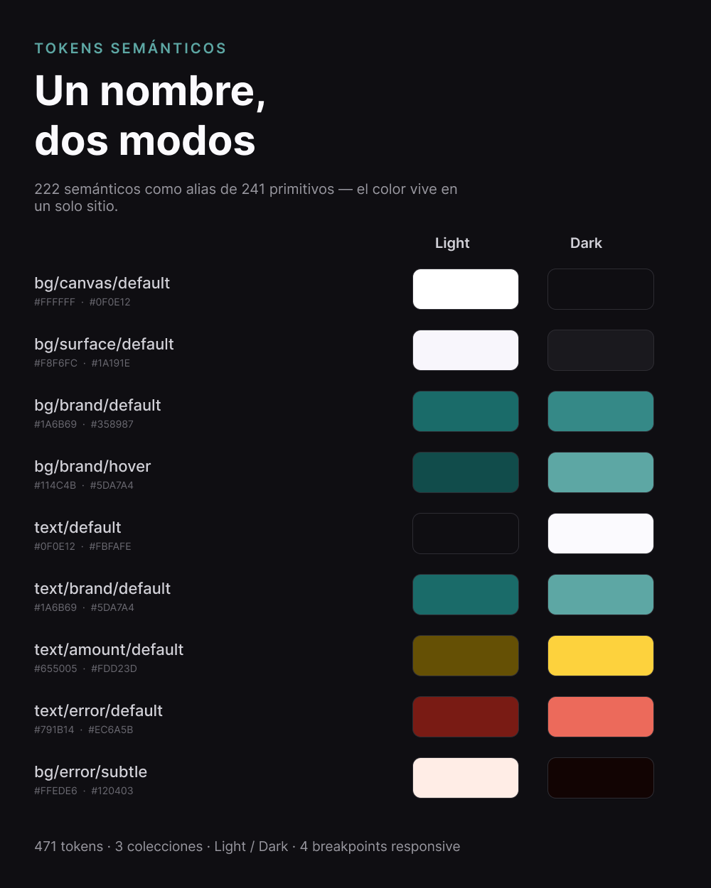 Semantic tokens — one name, two modes: nine real tokens with their Light and Dark values side by side